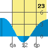 Boot Bay tide chart for Sunday, June 23, 2024