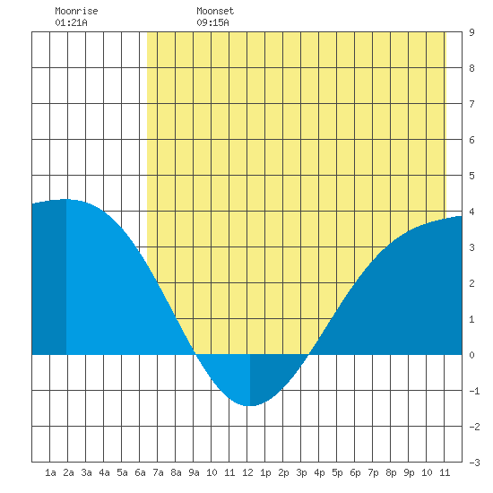 Boot Bay tide chart for Monday, June 24, 2024