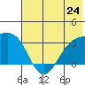 Boot Bay tide chart for Monday, June 24, 2024
