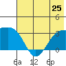 Boot Bay tide chart for Tuesday, June 25, 2024