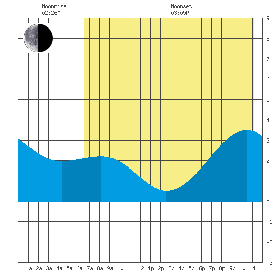 Boot Bay tide chart for Friday, June 28, 2024