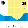 Boot Bay tide chart for Friday, June 28, 2024