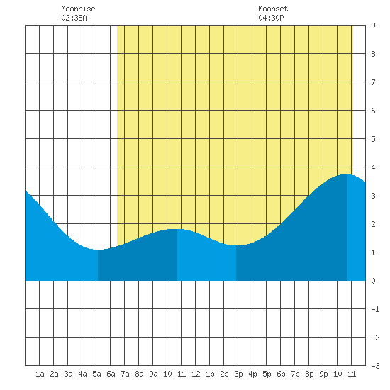 Boot Bay tide chart for Saturday, June 29, 2024