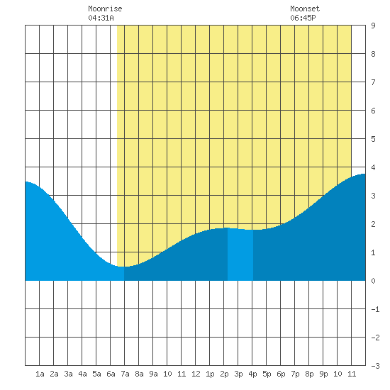 Boot Bay tide chart for Sunday, June 2, 2024