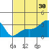 Boot Bay tide chart for Sunday, June 30, 2024