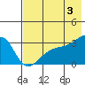Boot Bay tide chart for Monday, June 3, 2024