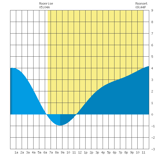 Boot Bay tide chart for Tuesday, June 4, 2024