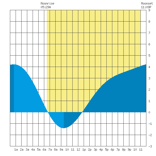 Boot Bay tide chart for Wednesday, June 5, 2024