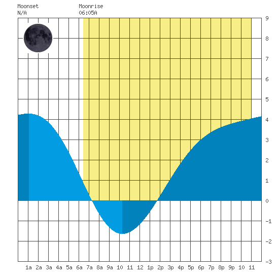Boot Bay tide chart for Thursday, June 6, 2024