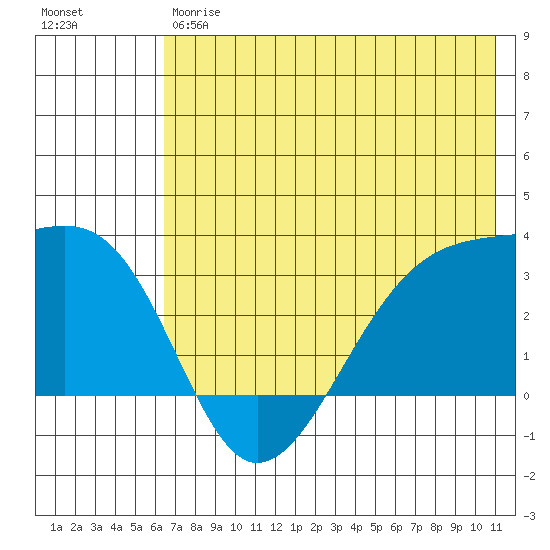 Boot Bay tide chart for Friday, June 7, 2024