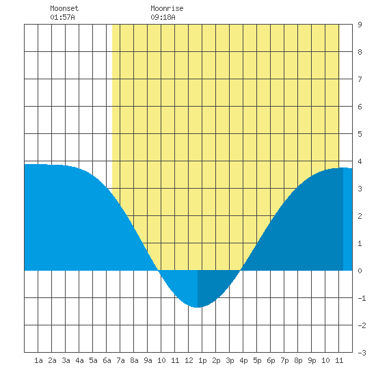 Boot Bay tide chart for Sunday, June 9, 2024
