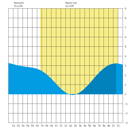 Boot Bay tide chart for Wednesday, July 10, 2024