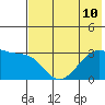 Boot Bay tide chart for Wednesday, July 10, 2024