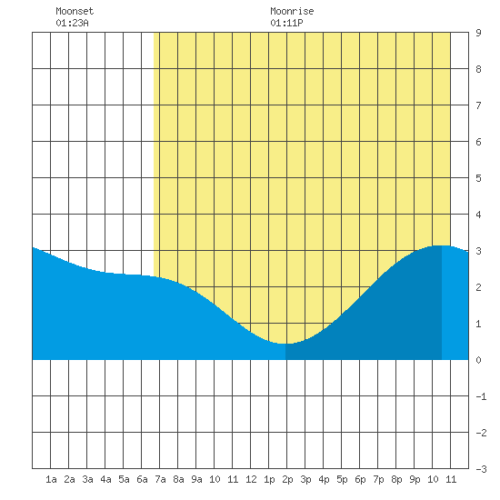 Boot Bay tide chart for Thursday, July 11, 2024