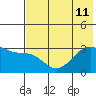 Boot Bay tide chart for Thursday, July 11, 2024