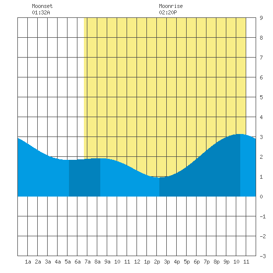 Boot Bay tide chart for Friday, July 12, 2024