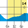 Boot Bay tide chart for Sunday, July 14, 2024