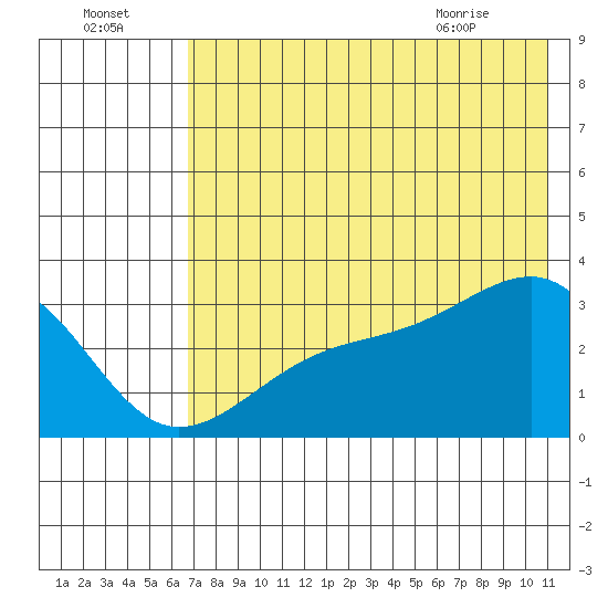 Boot Bay tide chart for Monday, July 15, 2024