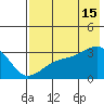 Boot Bay tide chart for Monday, July 15, 2024
