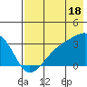 Boot Bay tide chart for Thursday, July 18, 2024