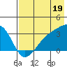 Boot Bay tide chart for Friday, July 19, 2024
