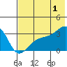 Boot Bay tide chart for Monday, July 1, 2024