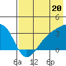 Boot Bay tide chart for Saturday, July 20, 2024