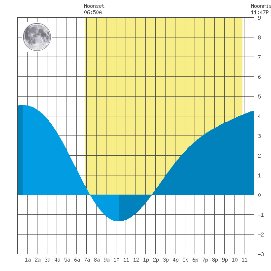Boot Bay tide chart for Sunday, July 21, 2024