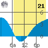Boot Bay tide chart for Sunday, July 21, 2024