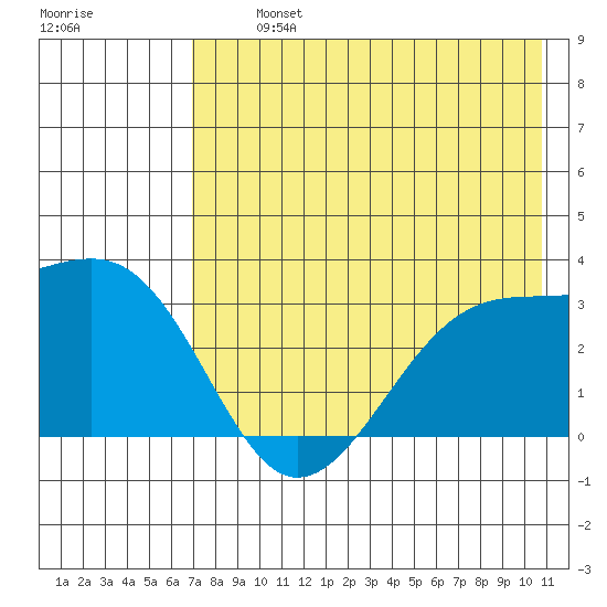 Boot Bay tide chart for Tuesday, July 23, 2024