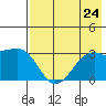Boot Bay tide chart for Wednesday, July 24, 2024