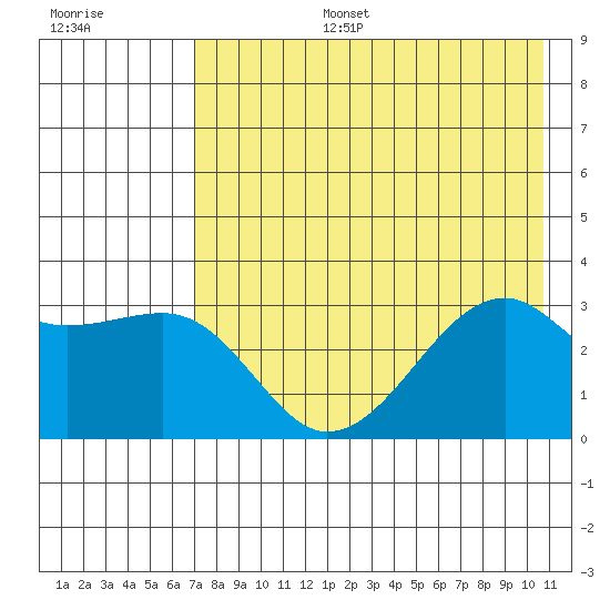 Boot Bay tide chart for Thursday, July 25, 2024