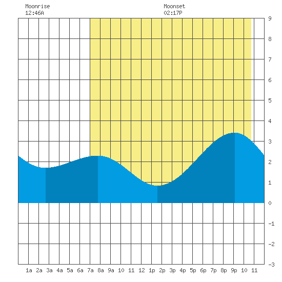 Boot Bay tide chart for Friday, July 26, 2024
