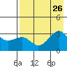Boot Bay tide chart for Friday, July 26, 2024