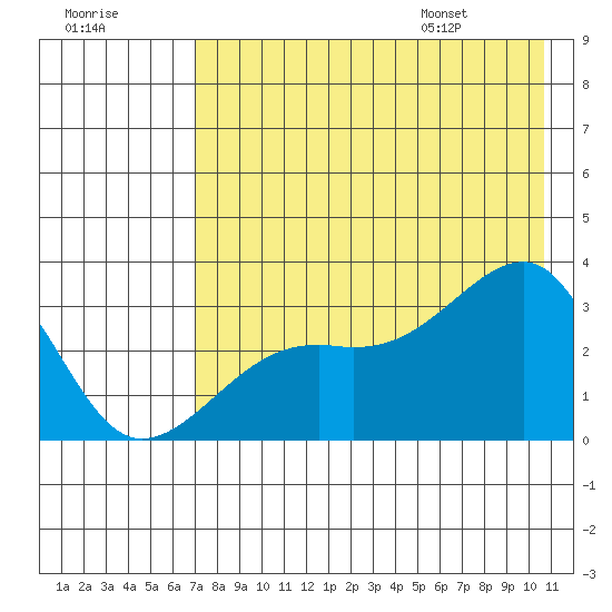 Boot Bay tide chart for Sunday, July 28, 2024