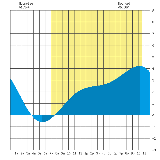 Boot Bay tide chart for Monday, July 29, 2024