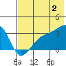 Boot Bay tide chart for Tuesday, July 2, 2024