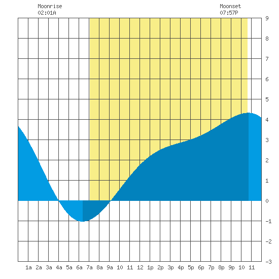 Boot Bay tide chart for Tuesday, July 30, 2024