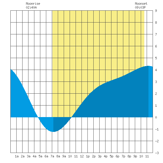 Boot Bay tide chart for Wednesday, July 31, 2024