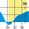 Boot Bay tide chart for Wednesday, July 31, 2024