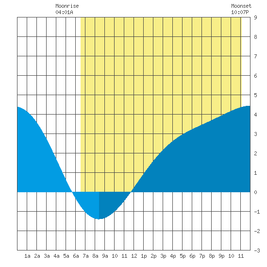 Boot Bay tide chart for Wednesday, July 3, 2024