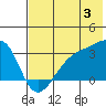 Boot Bay tide chart for Wednesday, July 3, 2024