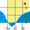 Boot Bay tide chart for Thursday, July 4, 2024