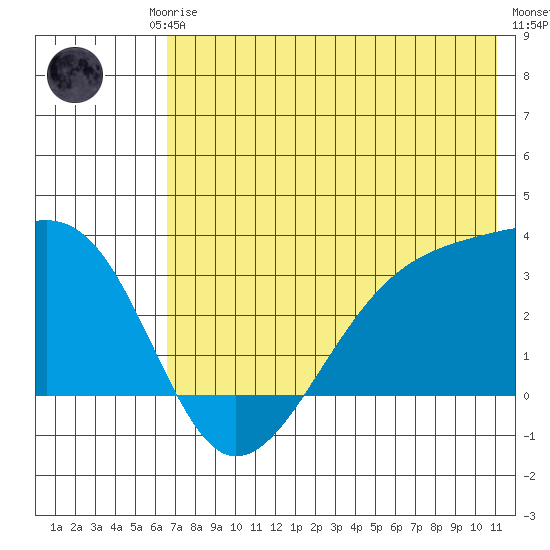 Boot Bay tide chart for Friday, July 5, 2024