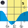 Boot Bay tide chart for Friday, July 5, 2024