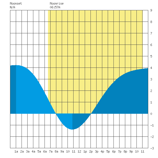 Boot Bay tide chart for Saturday, July 6, 2024