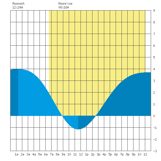 Boot Bay tide chart for Sunday, July 7, 2024