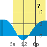 Boot Bay tide chart for Sunday, July 7, 2024