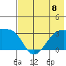 Boot Bay tide chart for Monday, July 8, 2024