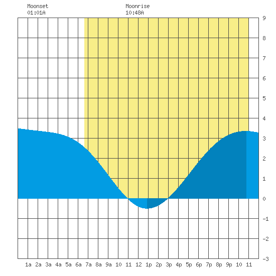 Boot Bay tide chart for Tuesday, July 9, 2024